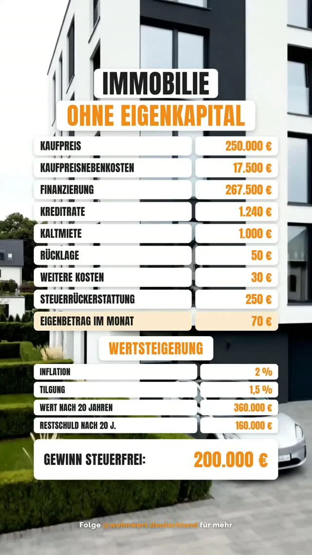 70 € im Monat – und die Immobilie zahlt sich fast von allein ab. Zu schön, um wahr zu sein? 👇

In der Grafik siehst du ein durchgerechnetes Beispiel: Kaufpreis, Finanzierung, Miete, Steuer – bis zum Eigenbetrag von rund 70 € im Monat. Der Clou: Über 20 Jahre tilgt der Mieter den Kredit, und am Ende bleibt ein deutlicher Vermögenszuwachs.

Klar – das ist ein Beispiel, keine Garantie. Deine echten Zahlen hängen von Bonität, Zins und Objekt ab. Aber es zeigt das Prinzip: Mit dem richtigen Hebel arbeitet dein Geld für dich, statt nur auf dem Konto zu liegen.

📌 Beispielrechnung, keine Anlageberatung. Individuelle Ergebnisse variieren.

Was überrascht dich an der Rechnung am meisten? 👇

📩 Neugierig, wie deine Zahlen aussehen würden? Schreib uns „START" per DM – wir rechnen es ehrlich mit dir durch.

#Immobilien #Kapitalanlage #Vermögensaufbau #OhneEigenkapital #Immobilieninvestor #PassivesEinkommen #Steuernsparen #Wohnwert #FinanzielleFreiheit #ImmobilienDeutschland