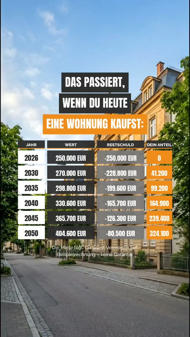 Rechnen wir's einmal sauber durch. 250.000 € Kaufpreis, heute:

2026 → Wert 250.000 € | Restschuld -250.000 € | Dein Anteil: 0 €
2035 → Wert 298.800 € | Restschuld -199.600 € | Dein Anteil: 99.200 €
2050 → Wert 404.600 € | Restschuld -80.500 € | Dein Anteil: 324.100 €

Was passiert da eigentlich? Zwei Dinge gleichzeitig: Die Immobilie gewinnt an Wert – und deine Mieter tilgen im Hintergrund deinen Kredit. Beides arbeitet für dich, Monat für Monat, ohne dass du etwas tun musst.

Das Beste daran: Du brauchst dafür keine 250.000 € auf dem Konto. Du brauchst Eigenkapital, Bonität und eine Bank, die mitzieht.

Beispielrechnung, keine Garantie – aber die Mechanik dahinter ist real. 🔑

Du willst deine eigenen Zahlen sehen? Schreib „RECHNEN" in die Kommentare oder sichere dir dein Erstgespräch über den Link in der Bio.

#immobilien #kapitalanlage #tilgung #vermögensaufbau #immobilieninvestment #betongold #passiveseinkommen #finanzielleFreiheit
